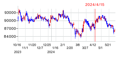2024年4月15日 10:10前後のの株価チャート